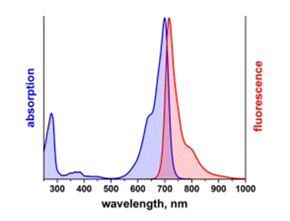 Absorbance and Fluorescence Emission